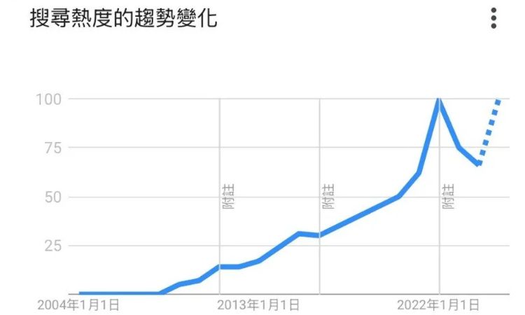 台灣市場對「原酒」一詞歷年的搜尋熱度變化